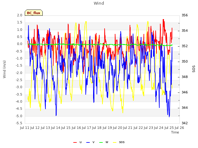 plot of Wind