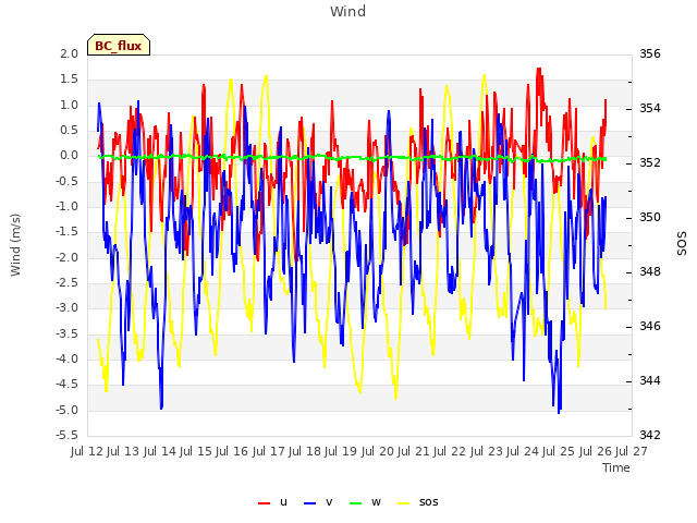 plot of Wind