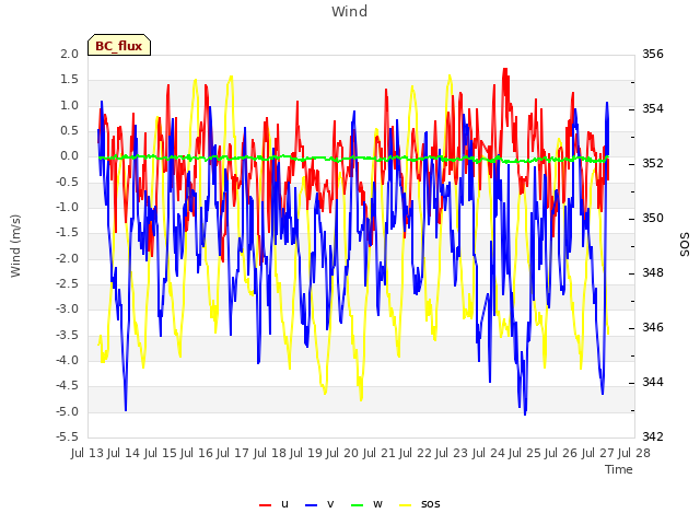 plot of Wind