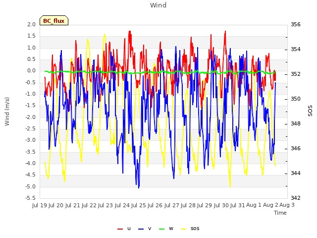 plot of Wind