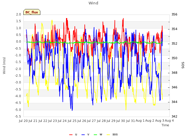 plot of Wind