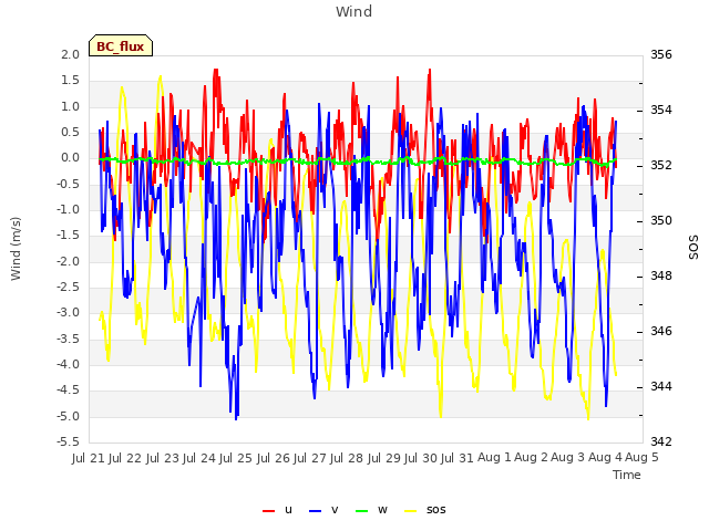 plot of Wind