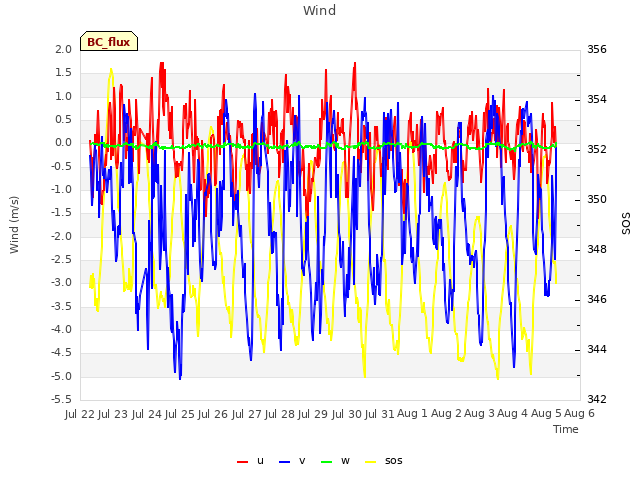 plot of Wind