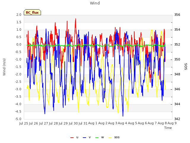 plot of Wind