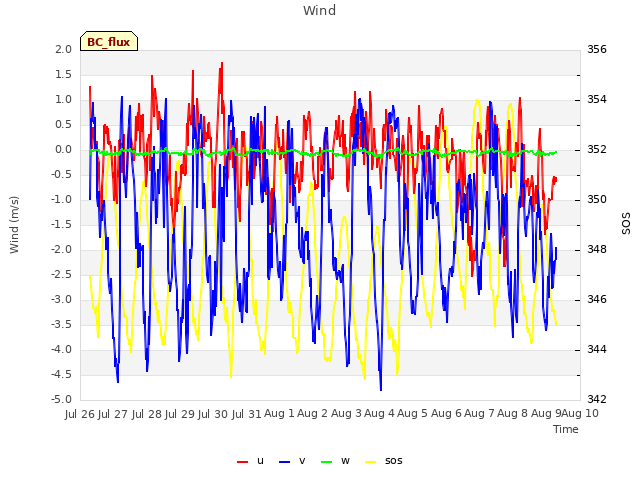 plot of Wind