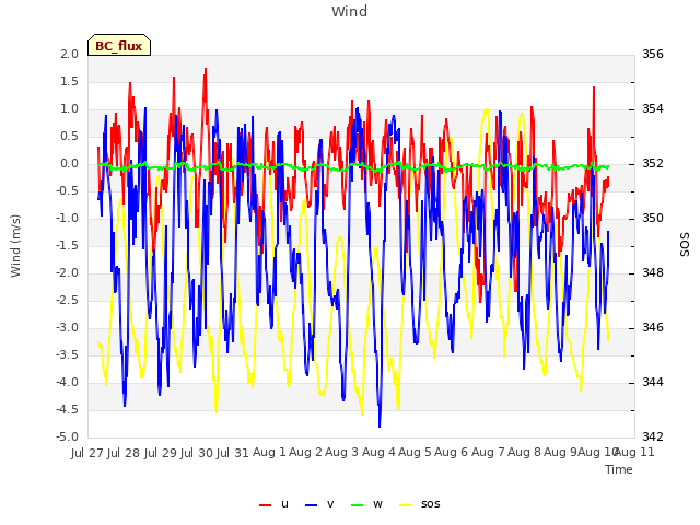 plot of Wind