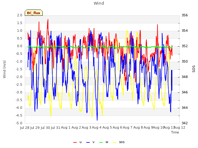 plot of Wind