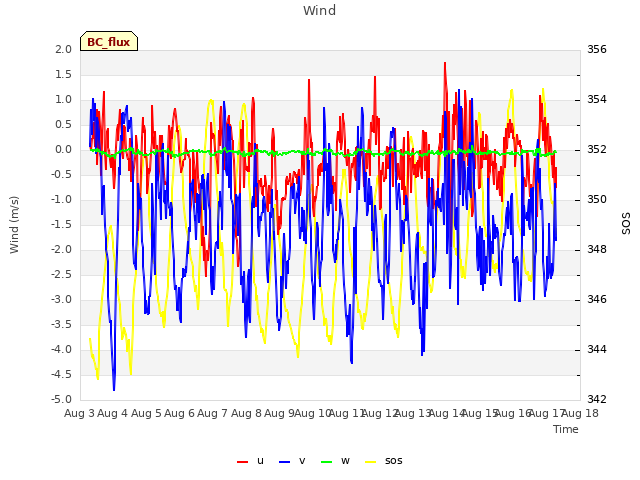 plot of Wind