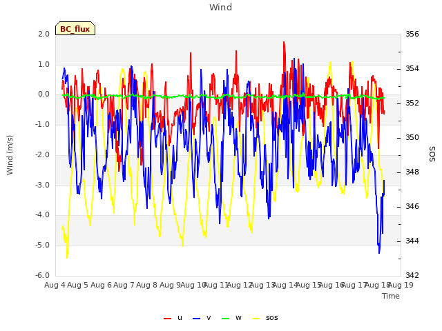 plot of Wind