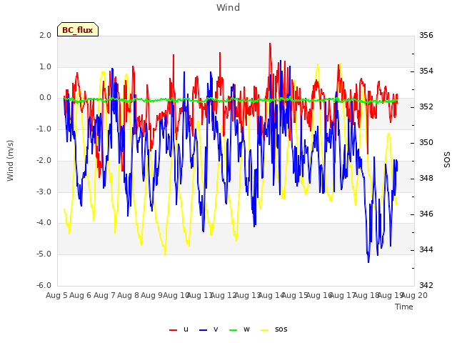 plot of Wind