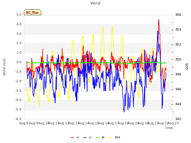 plot of Wind