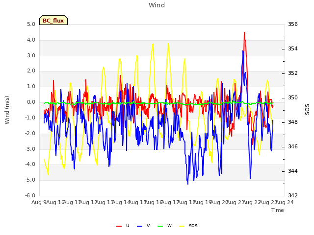 plot of Wind