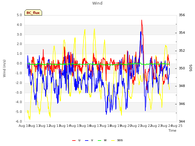 plot of Wind