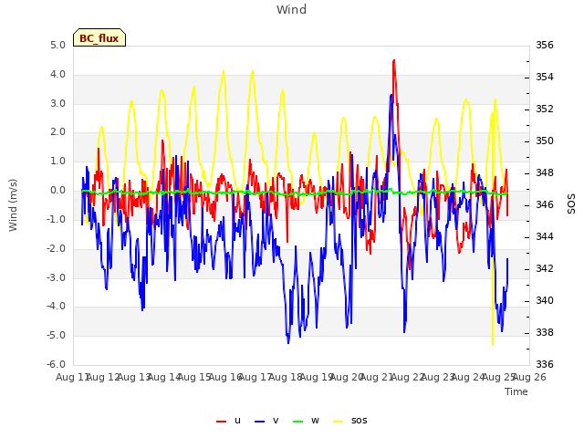 plot of Wind