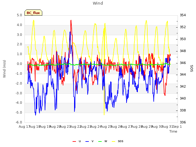 plot of Wind