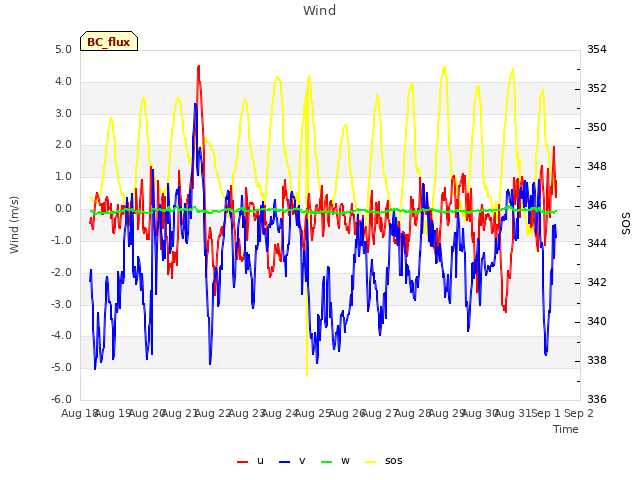 plot of Wind