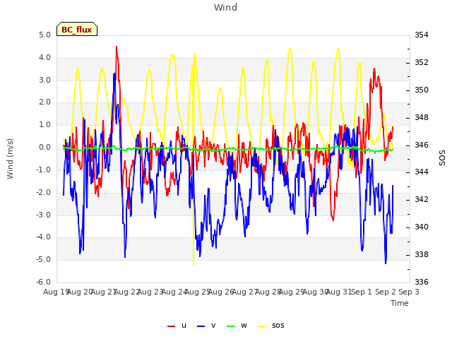 plot of Wind