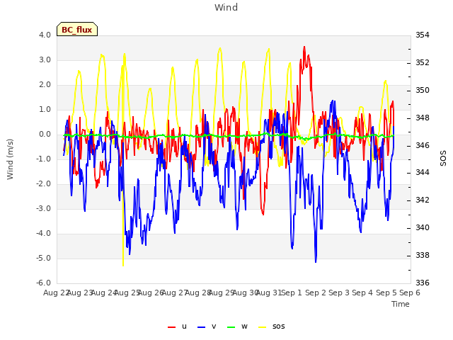 plot of Wind