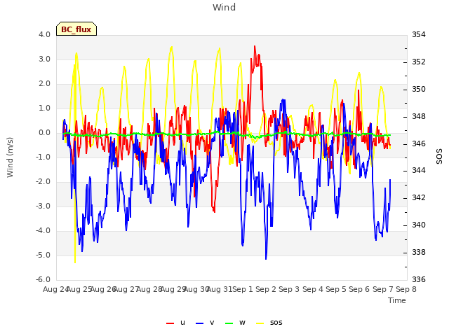 plot of Wind