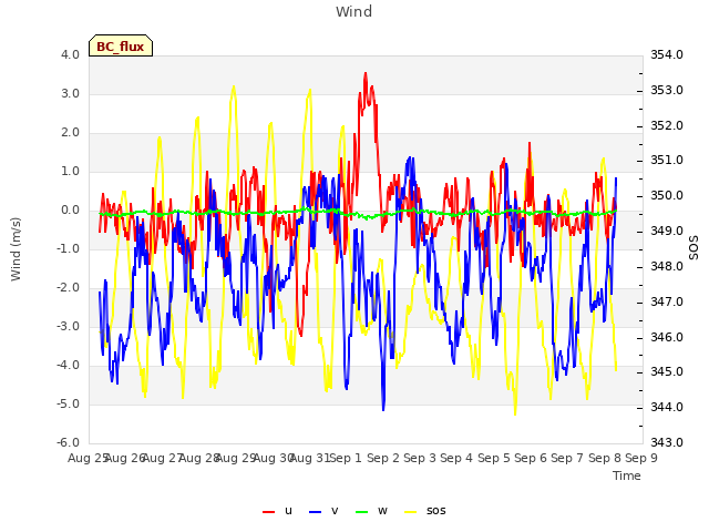 plot of Wind