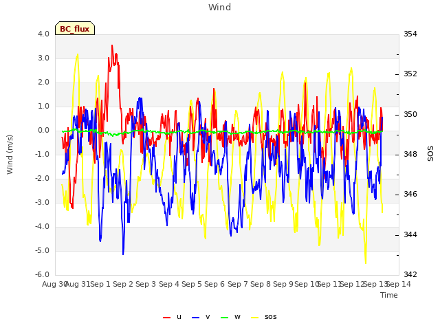 plot of Wind