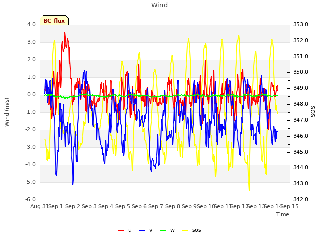 plot of Wind