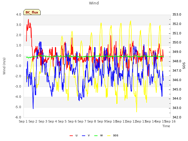 plot of Wind