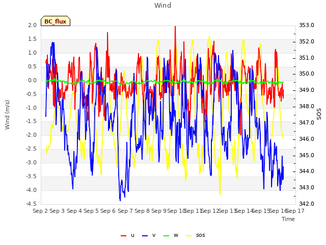 plot of Wind