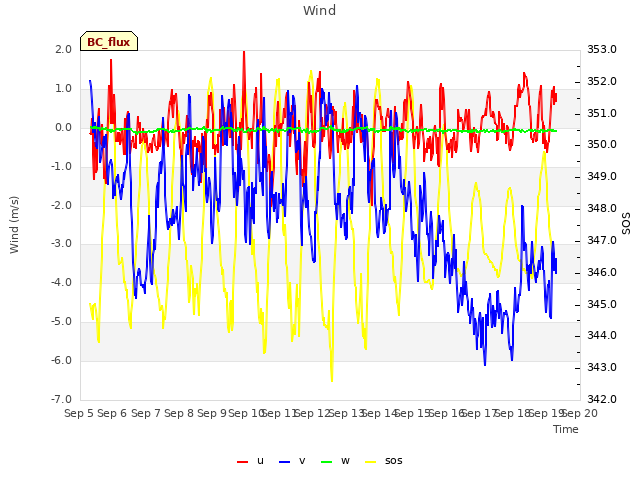 plot of Wind