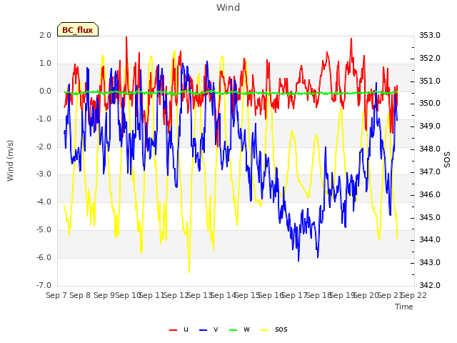 plot of Wind