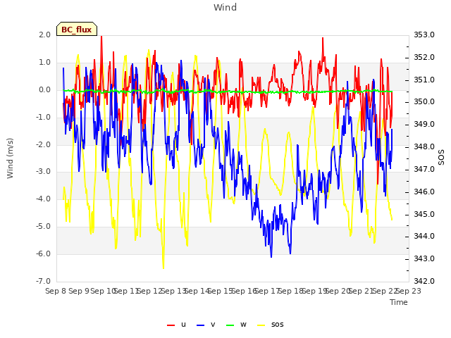 plot of Wind