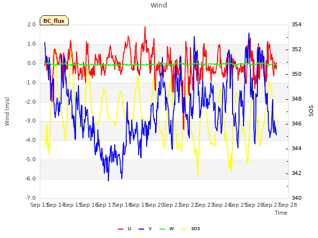 plot of Wind