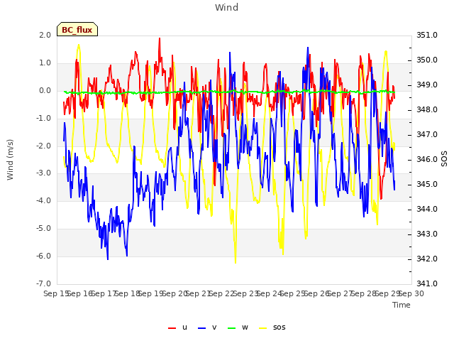 plot of Wind