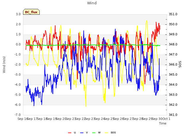 plot of Wind