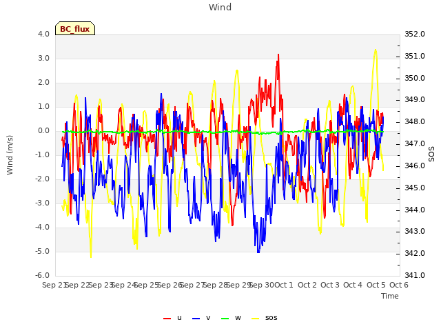 plot of Wind