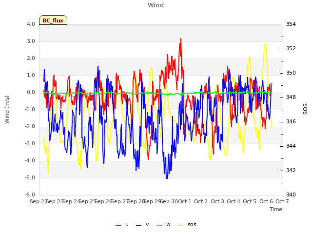 plot of Wind