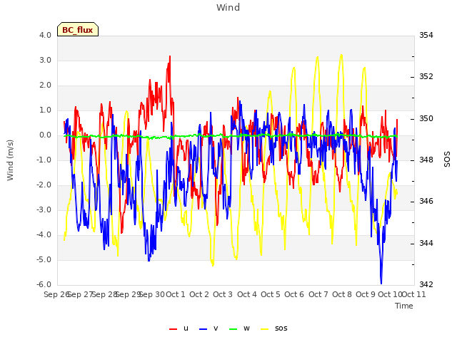 plot of Wind