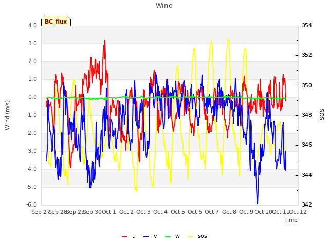 plot of Wind
