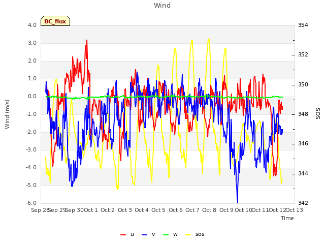 plot of Wind