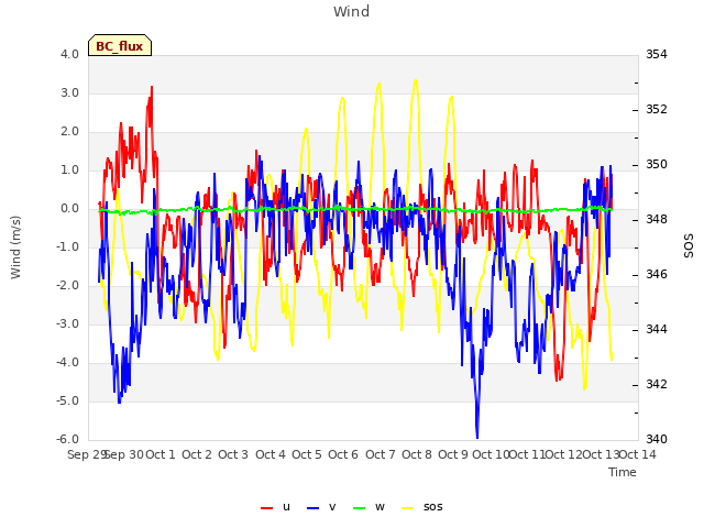 plot of Wind