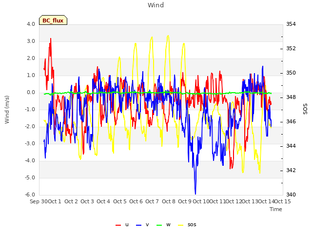 plot of Wind