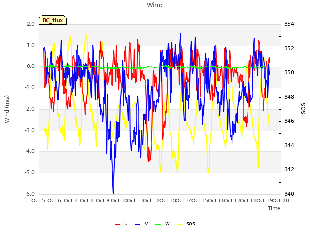 plot of Wind