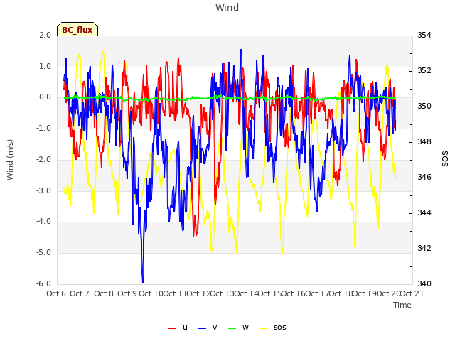 plot of Wind