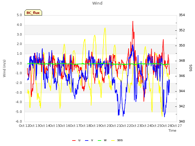 plot of Wind