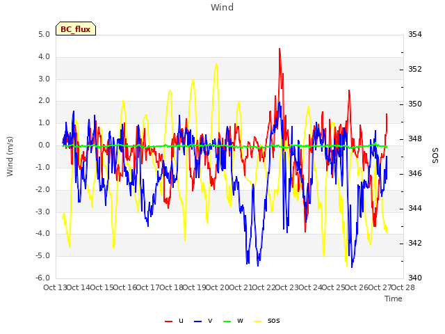 plot of Wind