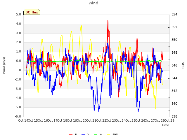 plot of Wind