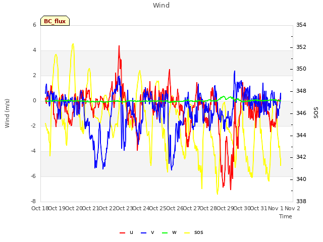 plot of Wind