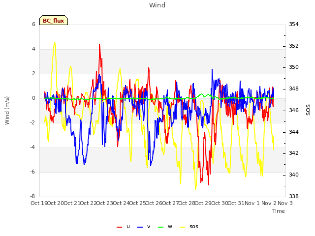 plot of Wind