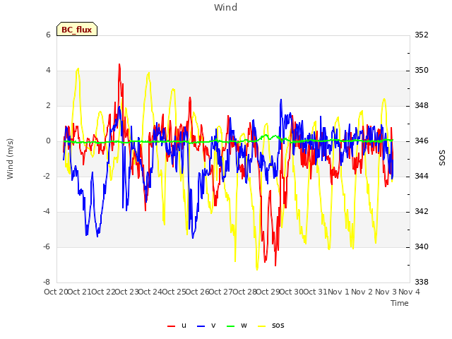 plot of Wind