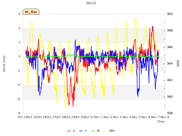 plot of Wind